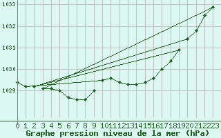 Courbe de la pression atmosphrique pour Bridel (Lu)