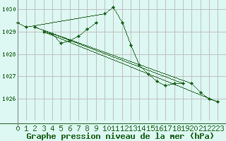Courbe de la pression atmosphrique pour Selonnet - Chabanon (04)