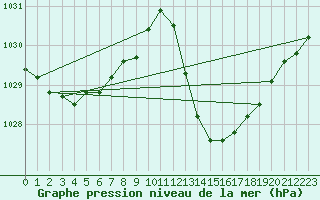 Courbe de la pression atmosphrique pour Ciudad Real (Esp)