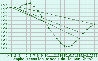 Courbe de la pression atmosphrique pour Sion (Sw)