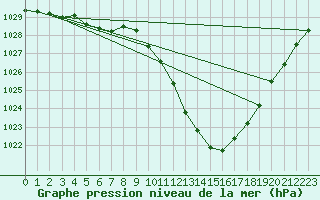 Courbe de la pression atmosphrique pour Gap-Sud (05)