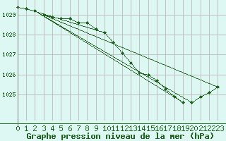 Courbe de la pression atmosphrique pour Leuchars