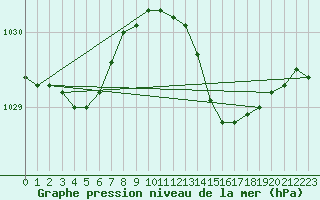 Courbe de la pression atmosphrique pour Trgueux (22)