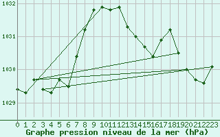 Courbe de la pression atmosphrique pour Trawscoed