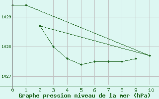 Courbe de la pression atmosphrique pour Colac