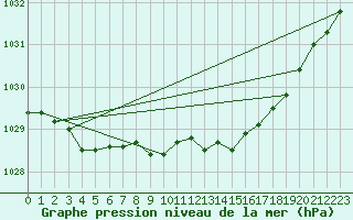 Courbe de la pression atmosphrique pour Coulommes-et-Marqueny (08)