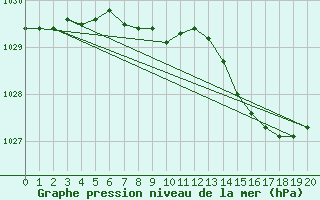 Courbe de la pression atmosphrique pour Buzenol (Be)