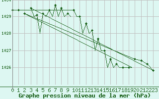 Courbe de la pression atmosphrique pour Guernesey (UK)