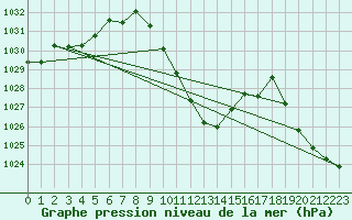Courbe de la pression atmosphrique pour Reutte