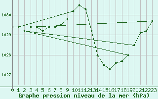 Courbe de la pression atmosphrique pour Ciudad Real (Esp)