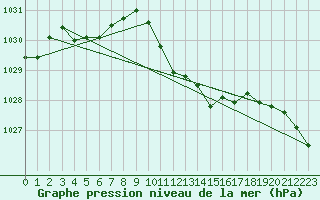 Courbe de la pression atmosphrique pour St.Poelten Landhaus