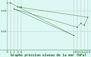 Courbe de la pression atmosphrique pour San Chierlo (It)