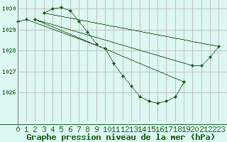 Courbe de la pression atmosphrique pour Buchs / Aarau