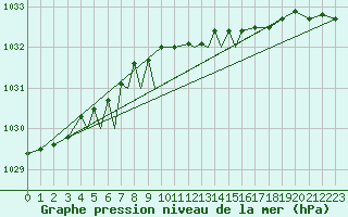 Courbe de la pression atmosphrique pour Storkmarknes / Skagen