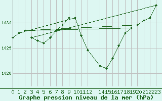 Courbe de la pression atmosphrique pour Locarno (Sw)