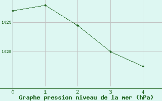 Courbe de la pression atmosphrique pour Deniliquin