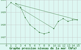 Courbe de la pression atmosphrique pour Witchcliffe