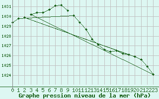 Courbe de la pression atmosphrique pour Giessen