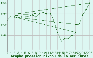 Courbe de la pression atmosphrique pour Tauxigny (37)