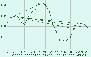 Courbe de la pression atmosphrique pour Pomrols (34)