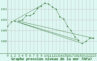 Courbe de la pression atmosphrique pour Renwez (08)