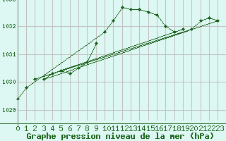 Courbe de la pression atmosphrique pour Pointe du Raz (29)