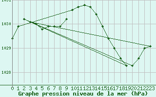 Courbe de la pression atmosphrique pour Saclas (91)