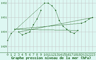 Courbe de la pression atmosphrique pour Anglars St-Flix(12)