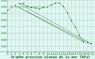 Courbe de la pression atmosphrique pour Pilar Observatorio