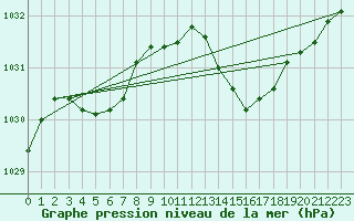 Courbe de la pression atmosphrique pour Mazres Le Massuet (09)