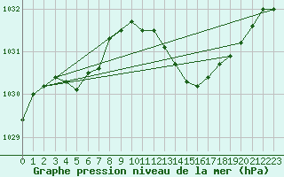 Courbe de la pression atmosphrique pour Engins (38)