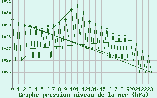 Courbe de la pression atmosphrique pour Pamplona (Esp)
