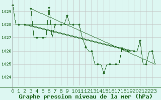 Courbe de la pression atmosphrique pour Oujda