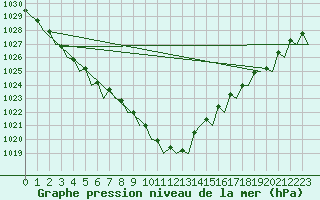 Courbe de la pression atmosphrique pour Euro Platform