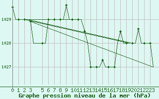 Courbe de la pression atmosphrique pour Cagliari / Elmas