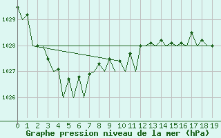 Courbe de la pression atmosphrique pour Adelaide Airport