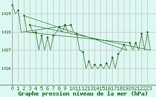 Courbe de la pression atmosphrique pour Ibiza (Esp)
