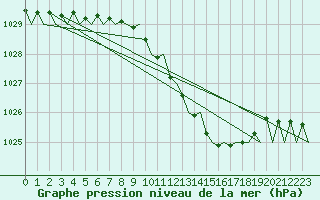 Courbe de la pression atmosphrique pour Frankfort (All)