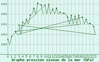 Courbe de la pression atmosphrique pour Aalborg