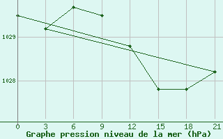 Courbe de la pression atmosphrique pour Krestcy