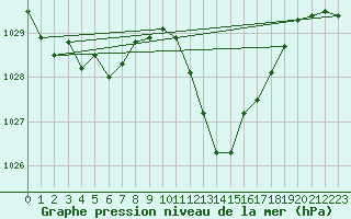 Courbe de la pression atmosphrique pour Leucate (11)