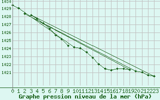 Courbe de la pression atmosphrique pour Saint-Michel-Mont-Mercure (85)