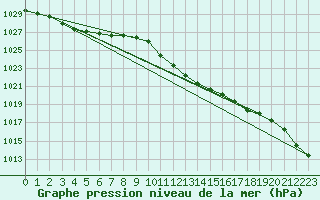 Courbe de la pression atmosphrique pour Weiden