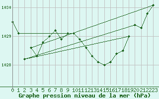 Courbe de la pression atmosphrique pour Guret Saint-Laurent (23)