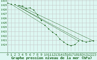 Courbe de la pression atmosphrique pour Wunsiedel Schonbrun