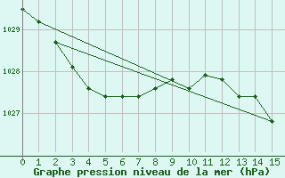 Courbe de la pression atmosphrique pour Port Fairy Aws