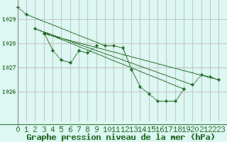 Courbe de la pression atmosphrique pour Malbosc (07)