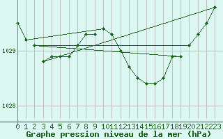 Courbe de la pression atmosphrique pour Neu Ulrichstein