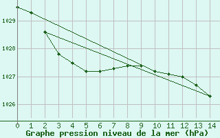 Courbe de la pression atmosphrique pour Finley Aws