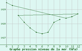 Courbe de la pression atmosphrique pour Parawa Second Valley Forest Aws